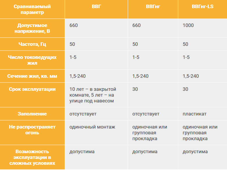 Температура кабель. ВВГНГ температура эксплуатации. Температура кабеля ВВГ. Какую температуру выдерживает кабель ВВГНГ. Характеристики кабеля ВВГ.